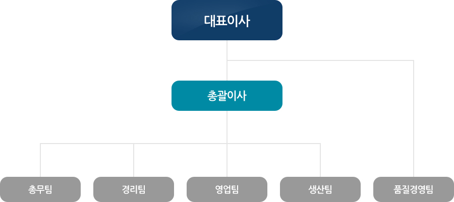 조직도