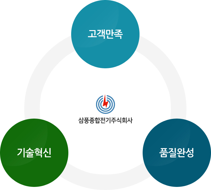고객만족, 기술혁신, 품질완성